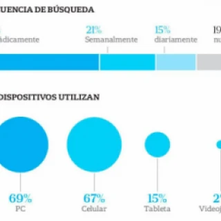 Frecuencia y dispositivos